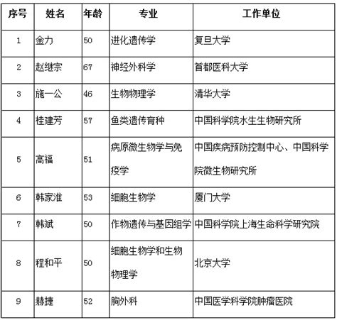 2015年新当选中国科学院院士名单_word文档在线阅读与下载_免费文档