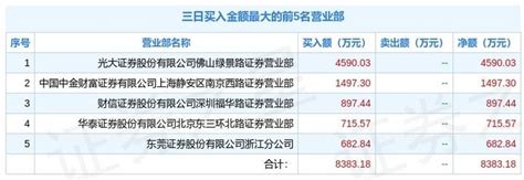 3月8日南纺股份（600250）龙虎榜数据：游资佛山系上榜 - 知乎