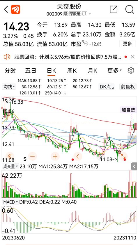 天奇股份(002009):2022年度利润分配预案- CFi.CN 中财网