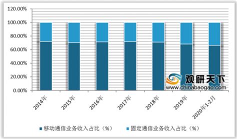 2020年中国通信网络技术行业分析报告-产业规模现状与发展规划趋势_观研报告网