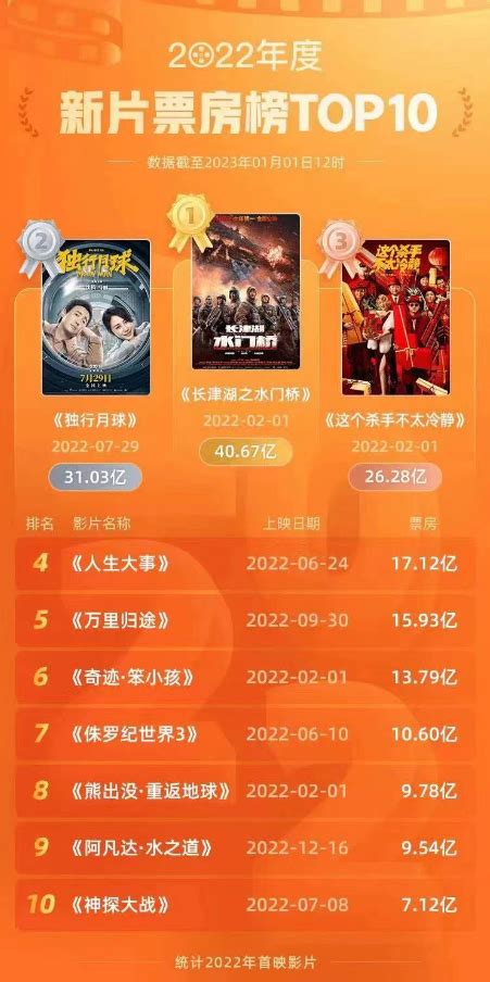 2021全球电影票房前十有4部来自中国 预计2025年影院总收入将达到101亿美元_凤凰网