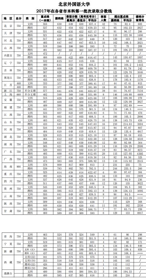 北京外国语大学录取分数线一览表（含2019-2020历年）分数线是多少分？_录取分数线_小算盘教育