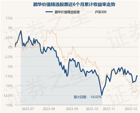 12月12日基金净值：鹏华价值精选股票最新净值2.772，跌0.04%_股票频道_证券之星