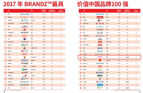电商速递 - BrandZ™榜单揭晓唯品会首次上榜即获“最佳新晋中国品牌” - 商业电讯-唯品会,最佳新晋中国品牌,BrandZ™,