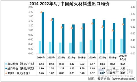 2020耐火材料行业市场发展趋势分析，价格下降导致经营效益下滑 - 锐观网