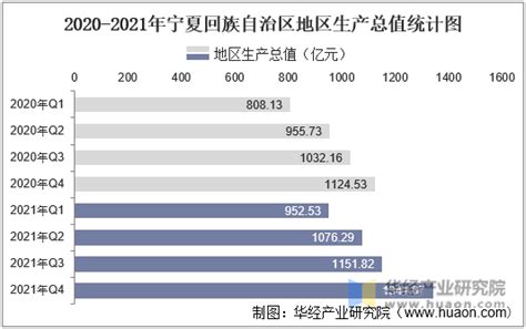 2016-2021年宁夏回族自治区地区生产总值以及产业结构情况统计_地区宏观数据频道-华经情报网