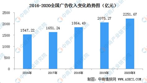 2020年中国广告业市场现状及收入规模预测：新媒体广告增长明显（图）-中商情报网