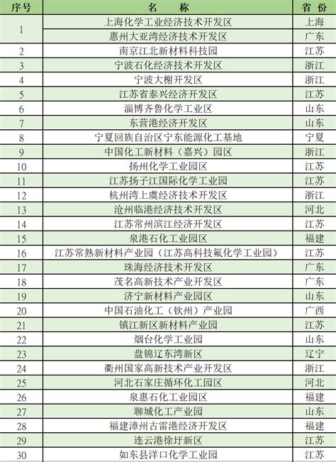 2021年化工园区30强和潜力10强名单出炉（附榜单） - 慧正资讯