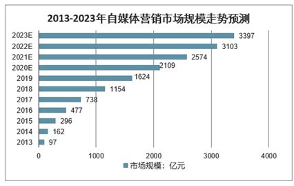 自媒体营销市场分析报告_2021-2027年中国自媒体营销行业深度研究与市场供需预测报告_中国产业研究报告网
