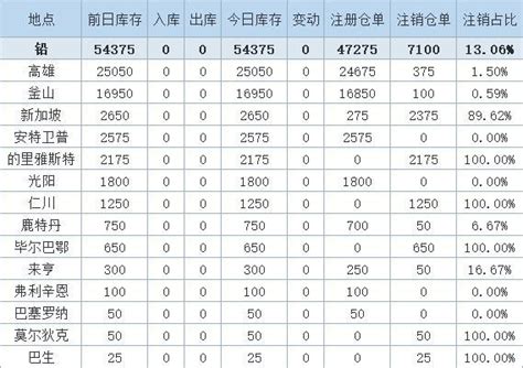 1月5日LME金属库存及注销仓单数据_有色资讯-上海有色金属网