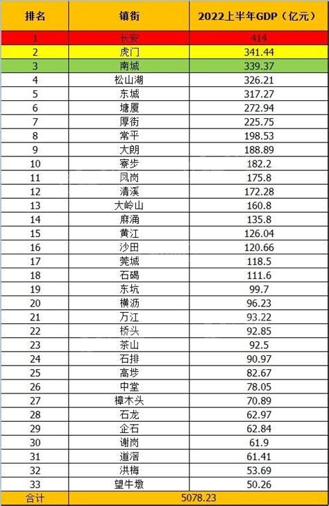 东莞市2023年各镇街GDP!东莞32个镇排名-莞有招