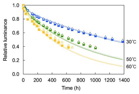 Decay data and calculated curves (under an accelerated condition ...