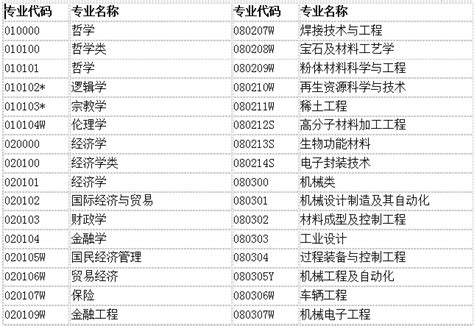 【湖北专业代码】2019湖北省招生专业代码 - 武汉工程大学邮电与信息工程学院