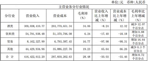 海南椰岛去年亏损过亿，一季度白酒销量惨淡，控股权将花落谁家？|界面新闻 · 证券