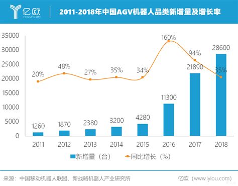 近年中国物流机器人AGV市场规模与发展前景预测 - 知乎