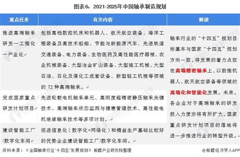 《全国轴承行业“十四五”发展规划》解读_ 其他资料 -佰联轴承网--中国专业轴承行业网站,始于1999年！