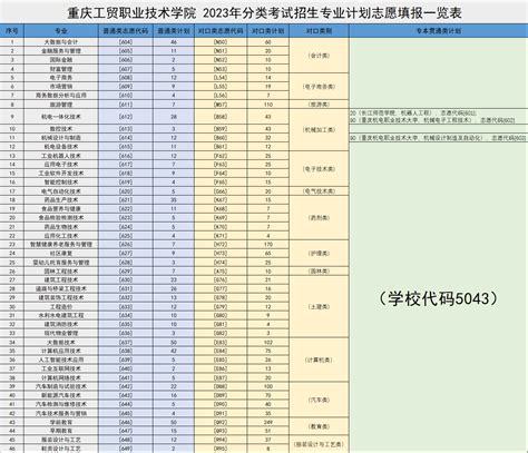 重庆工贸职业技术学院 2023年分类考试招生专业志愿代码一览表