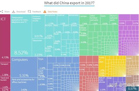 中国出口最多的是什么产品？ - 知乎