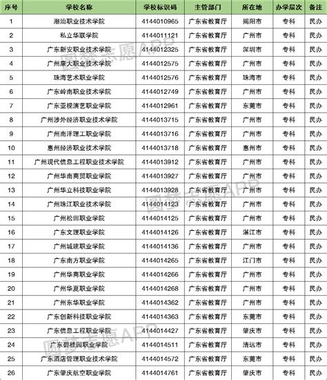 广东专科学校有哪些？广东前十名大专职业学校排名（2023高考参考）