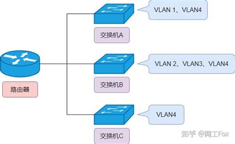 交换机基于子网划分vlan - 知了社区