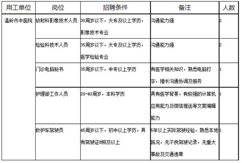 2023年浙江台州温岭市中医院医共体招聘派遣制员工8人（报名时间：2月6日至2月26日）