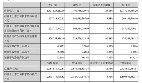 武汉凡谷2021年实现营收18.38亿元，净利润同比上升18.58%