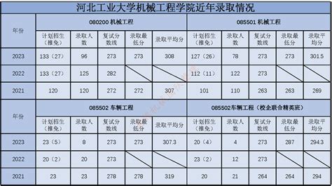 河北工业大学机械考研最全数据/23年录取详情 - 知乎