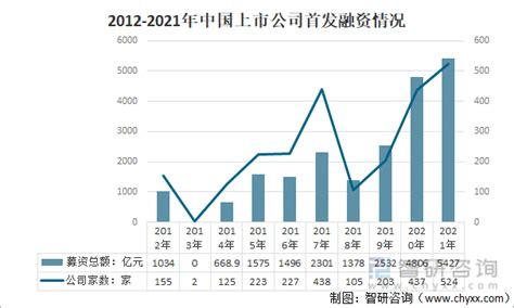 2021年中国境内上市公司数量及融资情况：首发上市公司及募资总额均创近10年新高[图]_智研咨询