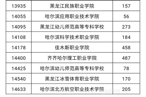 2024年黑龙江高职单招志愿填报时间调整 哪天开始_有途教育