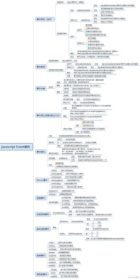 Javascript 基础知识学习_js学习-CSDN博客