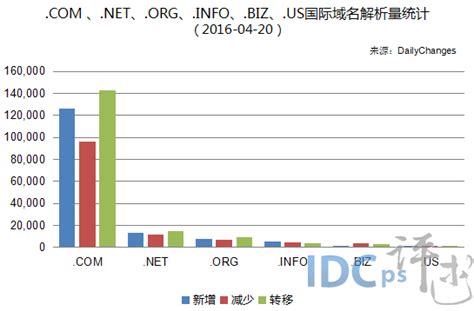 4月20日全球六大国际域名解析量：.COM增势最强劲-域名知识