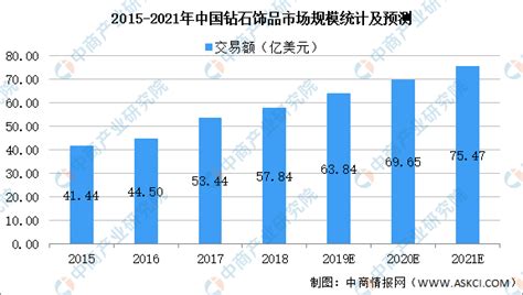 2021年中国珠宝首饰行业市场规模及发展趋势预测分析（图）-中商情报网