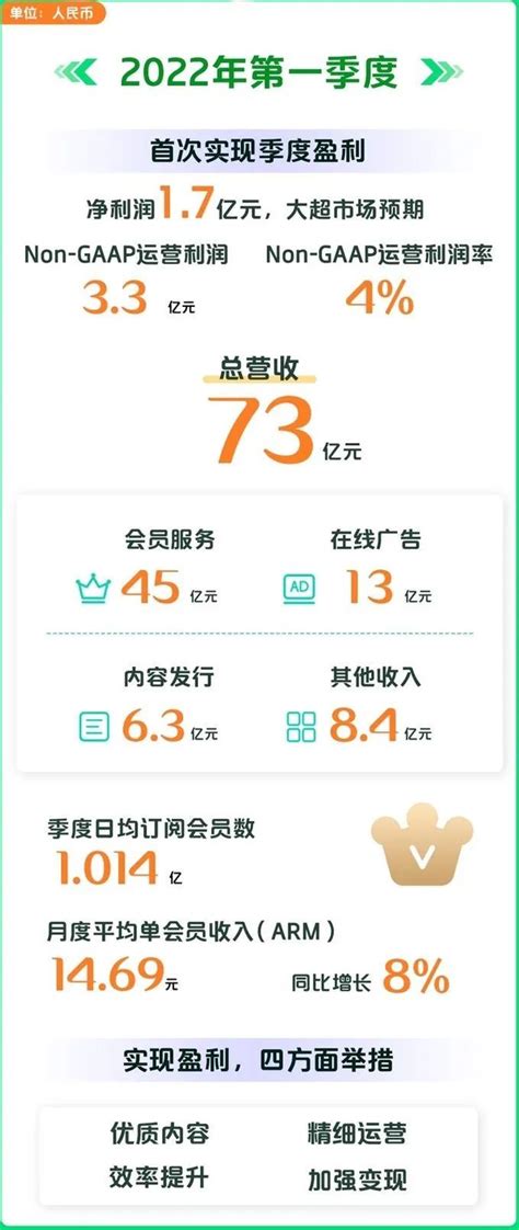 爱奇艺首次实现季度盈利_北京日报网