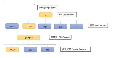 DNS 域名解析服务配置（建议收藏的教程） - 优速盾