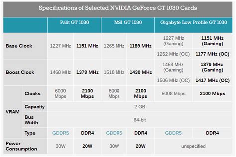 低功耗版新NVIDIA GT 1030显卡推出：集成DDR4显存-显卡,GT 1030,DDR4 ——快科技(驱动之家旗下媒体)--科技改变未来