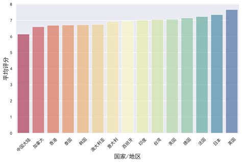 基于python的电影数据可视化分析与推荐系统 | AI技术聚合