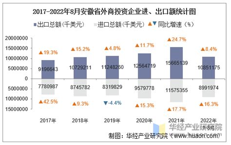2022年8月安徽省外商投资企业进出口总额情况统计_贸易数据频道-华经情报网