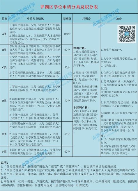 罗湖区学位类型划分及学区积分计算方法一览- 深圳本地宝