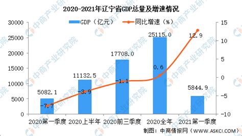 2021年一季度辽宁省经济运行情况分析：GDP同比增长12.9%（图）-中商情报网