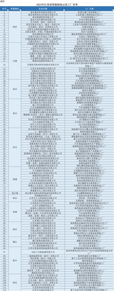 再添30家！潍坊成为山东省制造业单项冠军第一城 - 新闻播报 - 潍坊新闻网