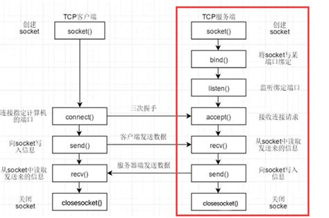 TCP的服务端代码流程简述 - Socket套接字编程 - C语言网
