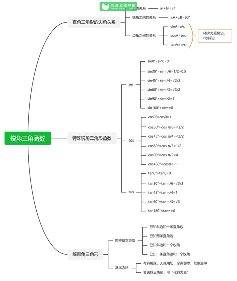 初中数学思维导图高清彩版汇总_思维导图_网校一点通