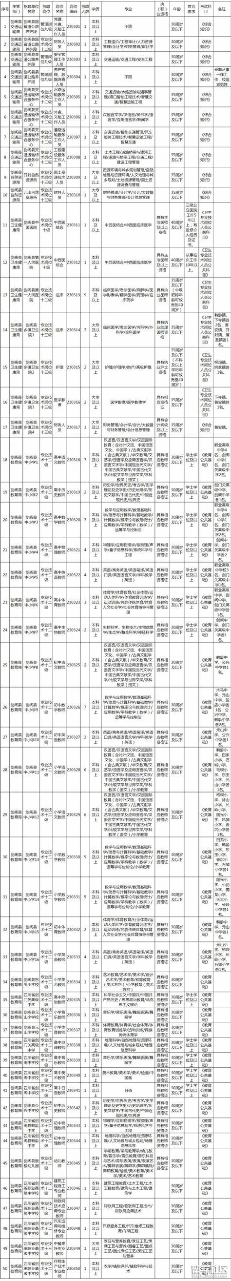 文山市2022年事业单位招聘职位表