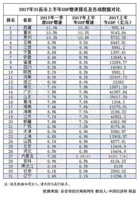 2022年上半年江西省各地市GDP排行榜：南昌、赣州和九江分列前三，累计占比49.22%_排行榜频道-华经情报网