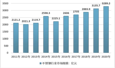 预见2023：《2023年中国不锈钢行业全景图谱》(附市场现状、竞争格局和发展趋势等)_行业研究报告 - 前瞻网