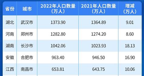 16省人口开始负增长：2022人口负增长元年，中国老龄化加速 来源丨国民经略 文|凯风人口负增长，不再是传说。2021年，全国人口净增仅48万 ...