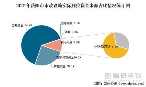 2021年岳阳市城市建设状况公报：岳阳市城区人口94.9万人，同比增长3.5%_智研咨询