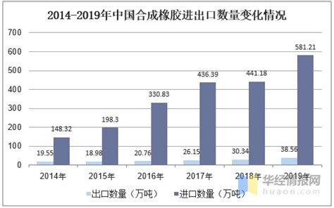 中国合成橡胶行业发展现状及趋势，合成橡胶产能严重过剩「图」_我国