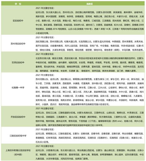 2021年吴江城区义务教育阶段公办学校施教区、幼儿园（含民办普惠）服务区信息 - 施教区 - 苏州市教育局