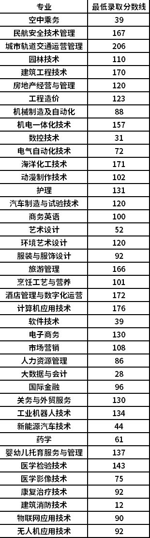 2023枣庄科技职业学院单招和综合评价招生录取分数线_大学生必备网